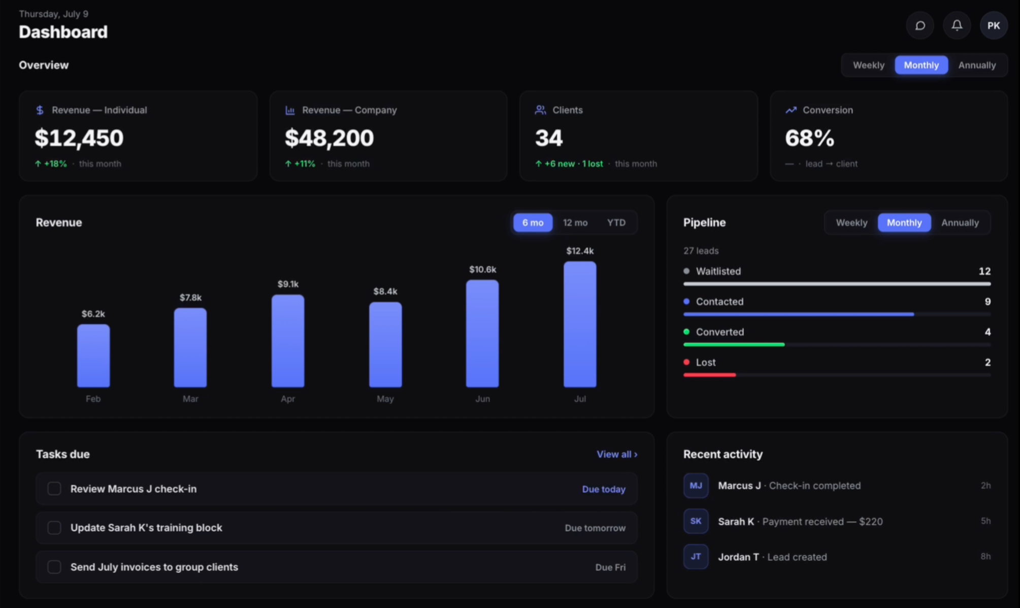 The Peaked coaching dashboard showing revenue, client pipeline, tasks, and recent activity